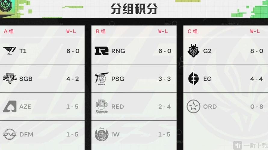 英雄联盟2022季中冠军赛积分榜最新消息!T1,RNG,G2积分遥遥领先-一听下载站