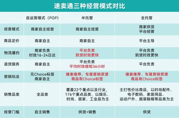 速卖通全托管和自营区别有哪些?