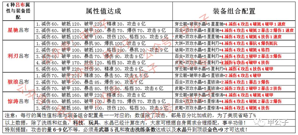 咸鱼之王装备升级加点技巧