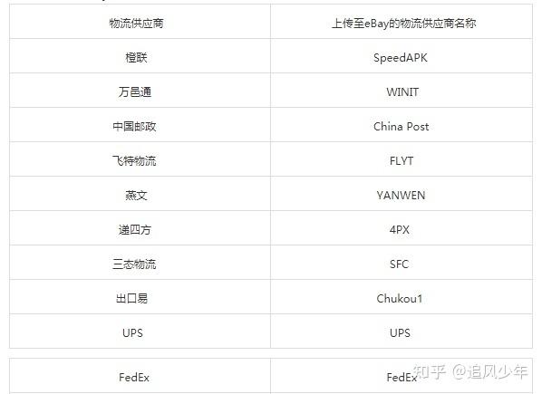 ebay自发货物流应该怎么选?