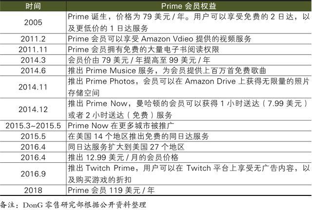 亚马逊会员和非会员区别有哪些?