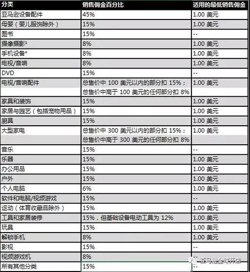 新手亚马逊小卖家入驻费用是多少？