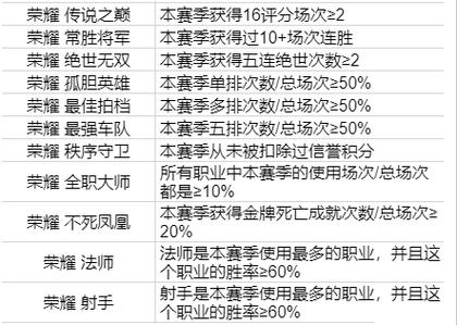 王者荣耀全国大赛荣誉选手称号解锁条件是什么