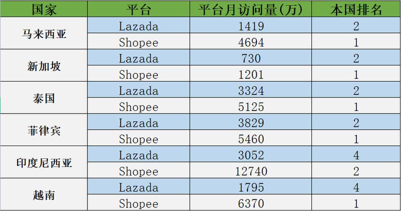 lazada要上多少货才有流量?