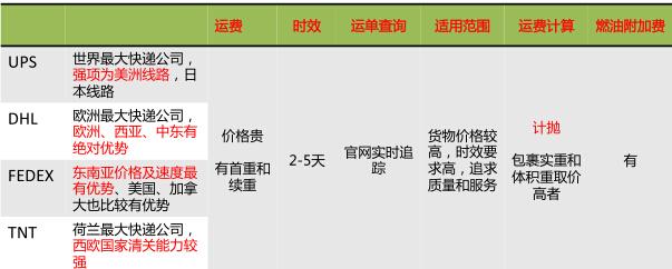 wish发货如何选择物流?