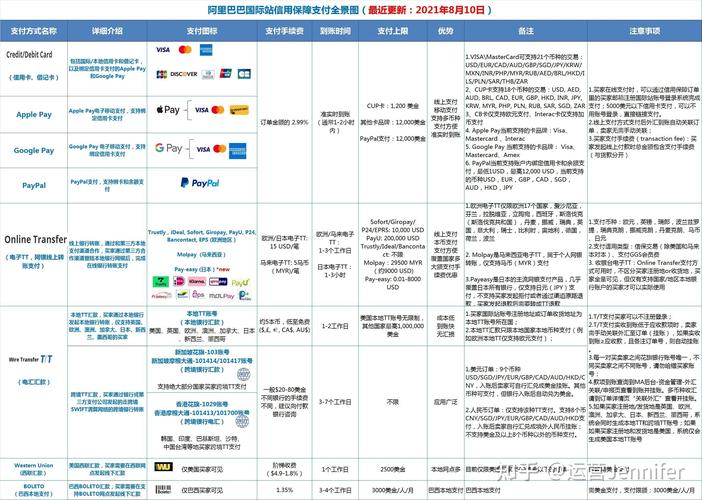 阿里巴巴国际站的支付模式是什么?