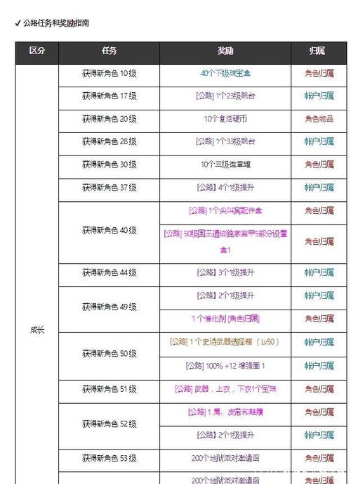 DNF手游韩服3月31日更新公告是什么