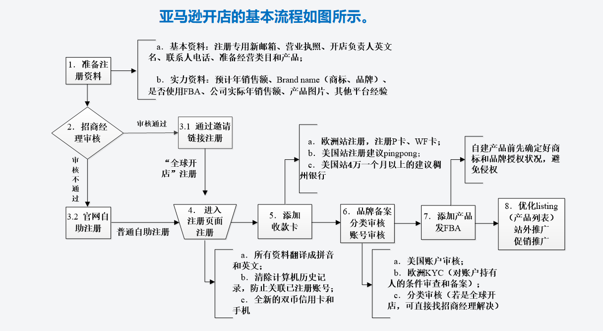 新手卖家入亚马逊流程是什么?