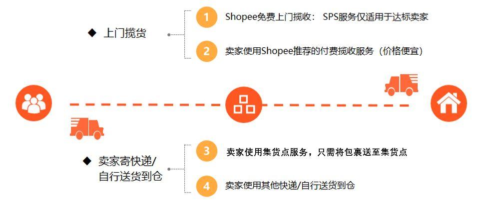 Shopee商家如何配置5日达物流渠道?