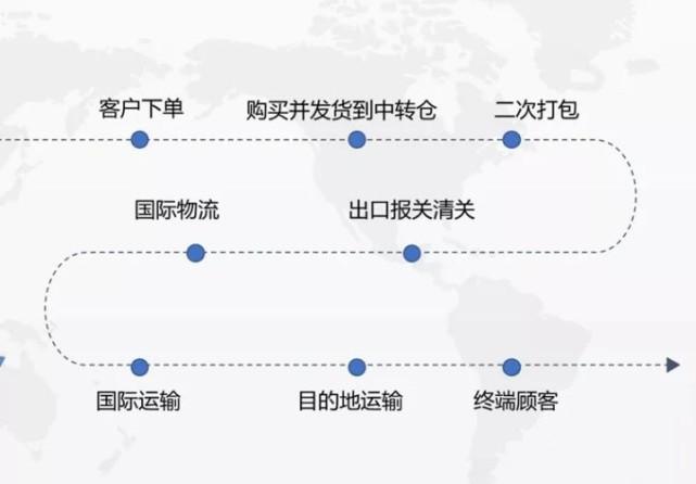 ebay自发货物流应该怎么选?