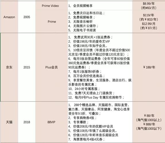 亚马逊会员和非会员区别有哪些?