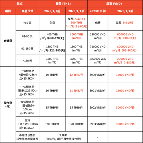 Shopee调整泰国官方仓独立店免运活动服务费率