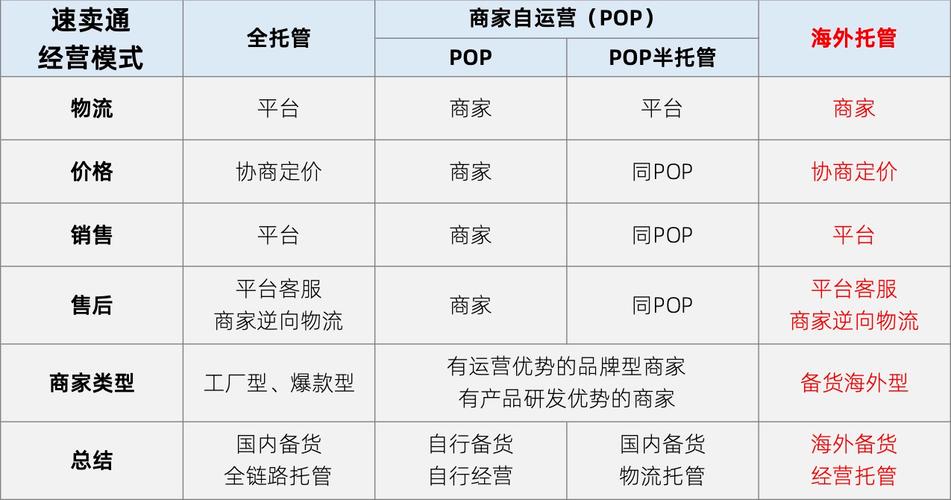 速卖通全托管和自营区别有哪些?