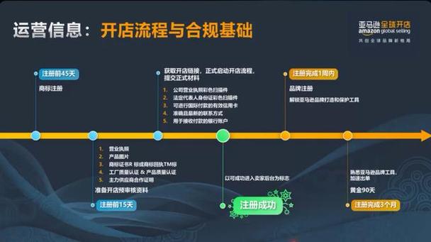 亚马逊网店怎么开店流程?