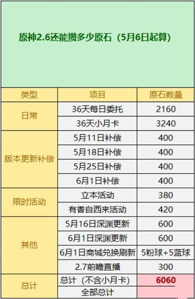 原神2.6版本什么时候上线