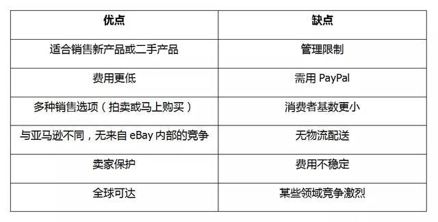 ebay和亚马逊的区别有哪些?
