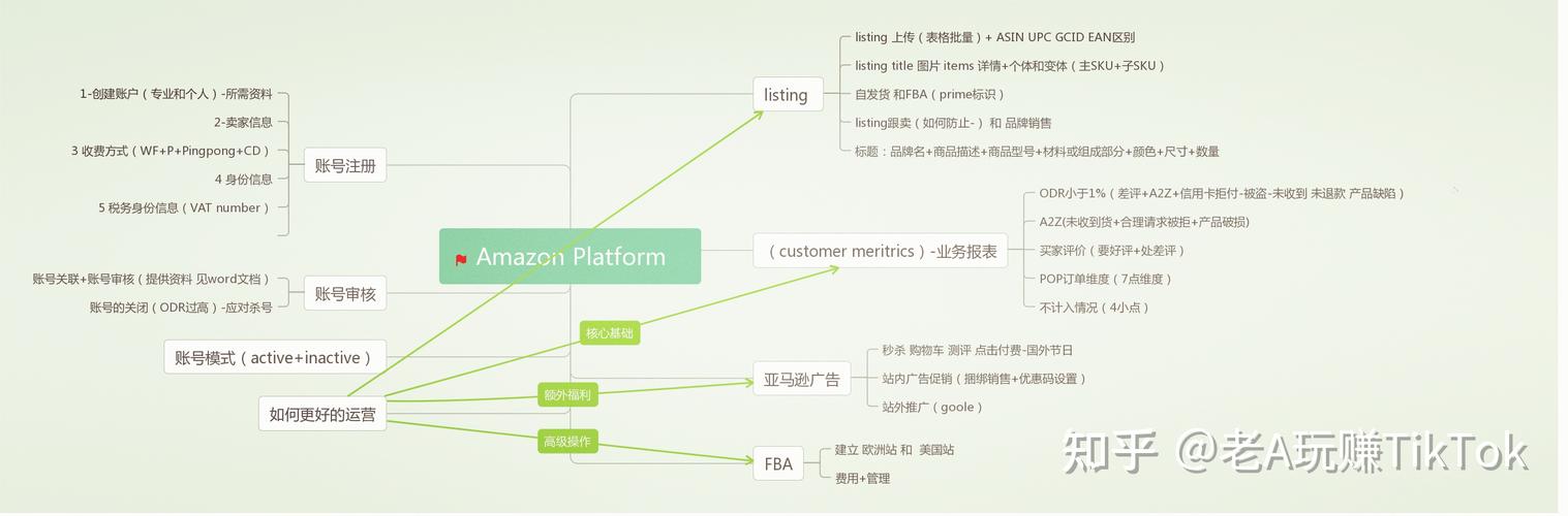 亚马逊新手卖家计划怎么做?