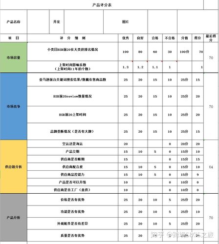 新手卖家做亚马逊选几个品合适?