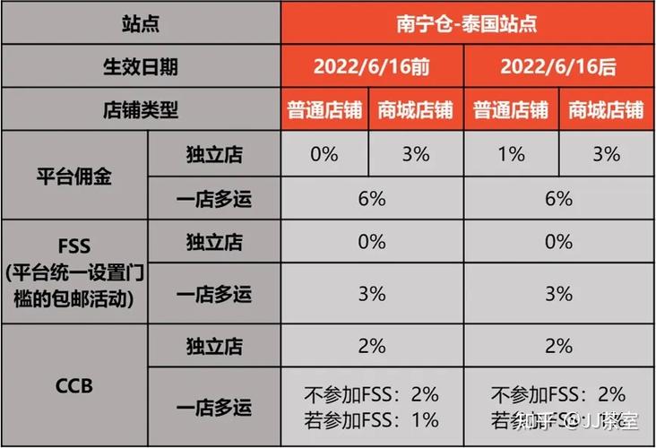 Shopee调整泰国官方仓独立店免运活动服务费率