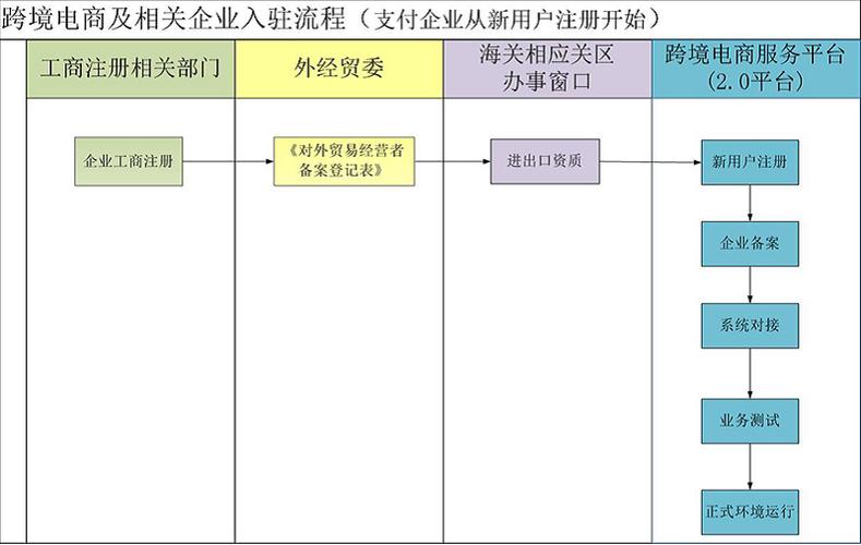 免费跨境电商平台入驻条件是什么?