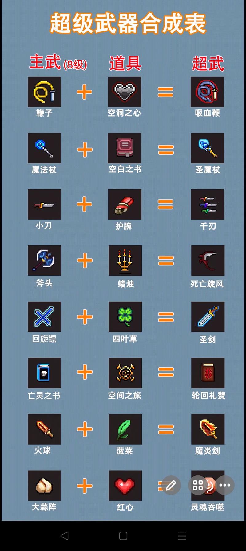 地下城割草超级武器合成公式都有哪些