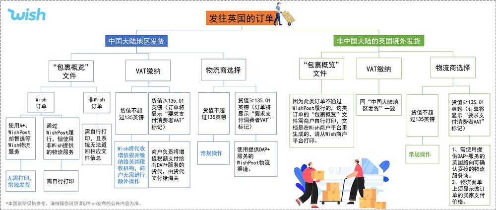 wish发货如何选择物流?