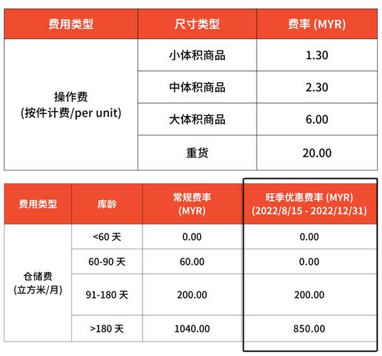 Shopee马来站点低价值商品将被征收 10% 的税！