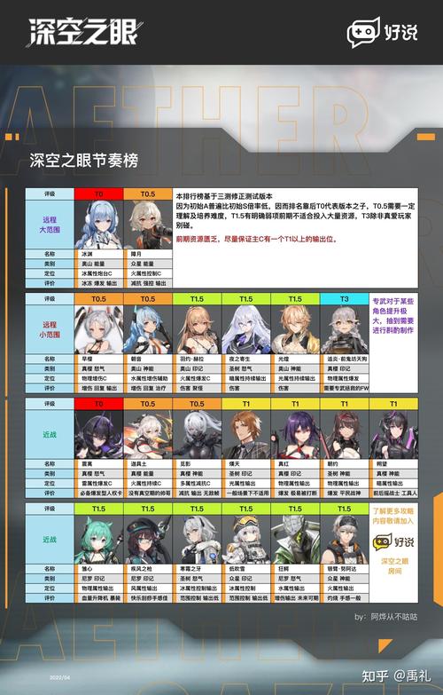 深空之眼全部角色强度排行