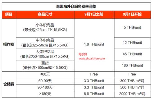 Shopee调整泰国官方仓独立店免运活动服务费率
