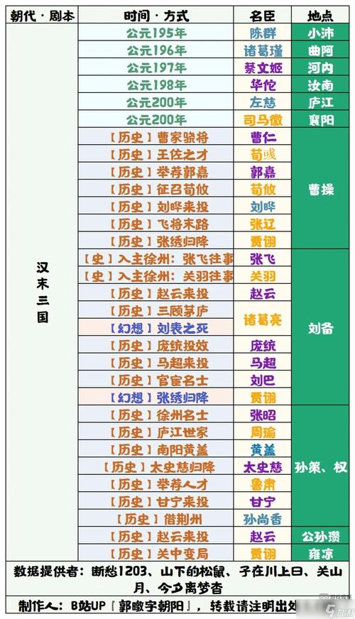 无悔华夏所有名臣出现时间地点一览-一听下载站