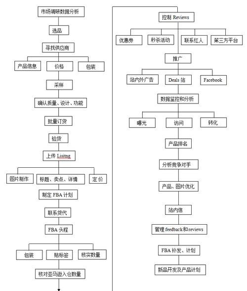 亚马逊新手卖家计划怎么做?
