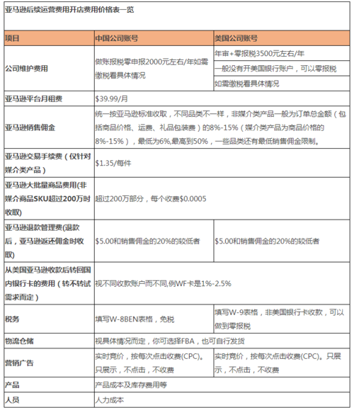 新手卖家做亚马逊要多少钱?