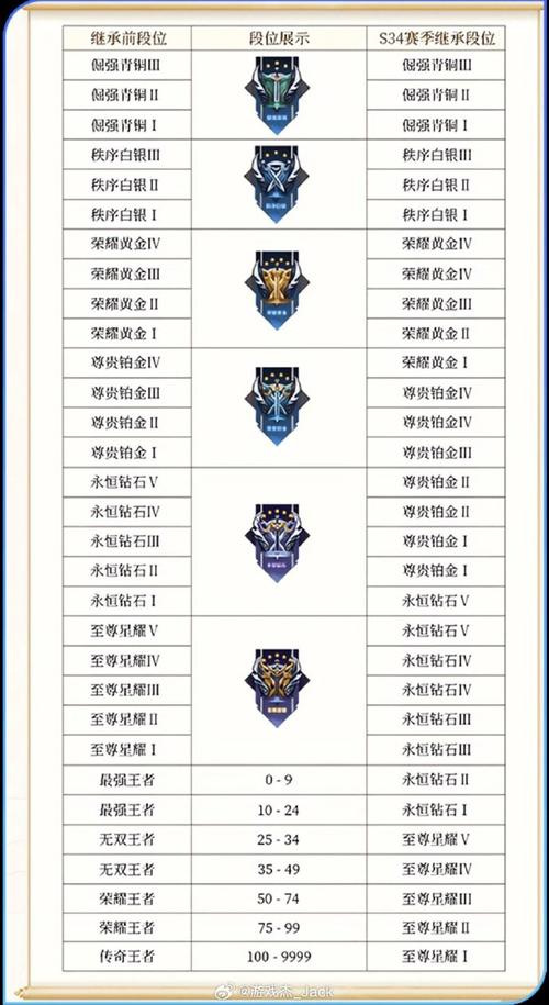 王者荣耀段位继承表s26