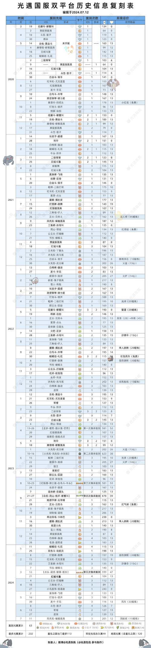 光遇复刻11.18预测