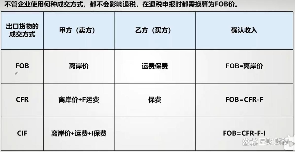 跨境电商的进口退税怎么算?