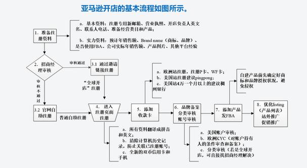 亚马逊个人开店流程是什么?