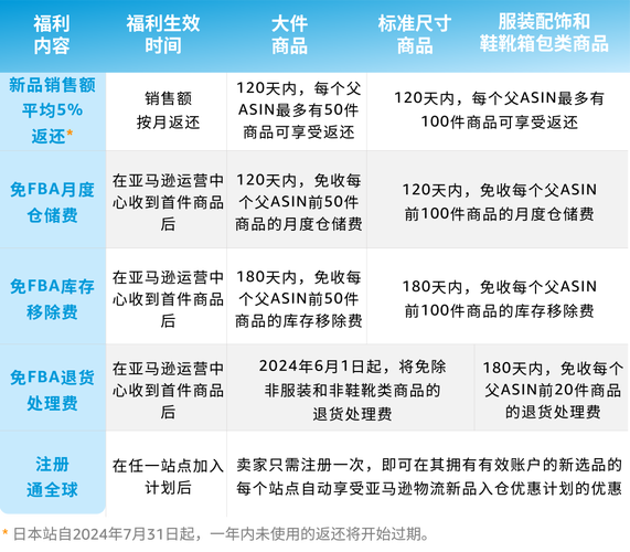 亚马逊物流新品入仓优惠计划行吗?