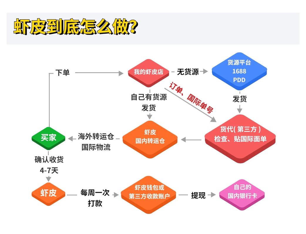 虾皮跨境电商开店流程是什么?