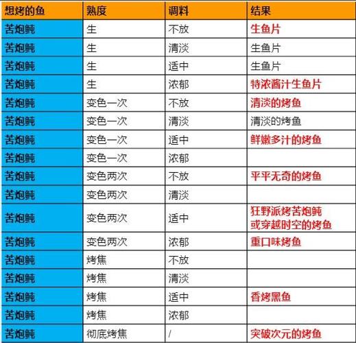 原神烤鱼全图鉴攻略分享