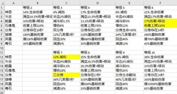 暗黑破坏神不朽全等级解锁内容一览