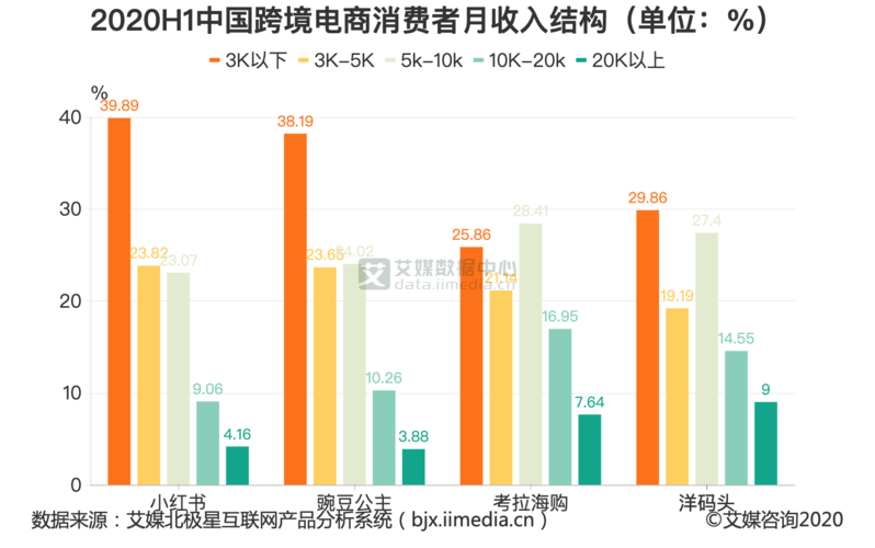 跨境电商平均收入多少钱？