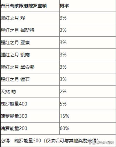 英雄联盟手游春日生机限时魄罗宝箱抽奖概率一览-一听下载站