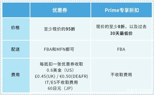 亚马逊优惠券可以叠加使用怎么办?