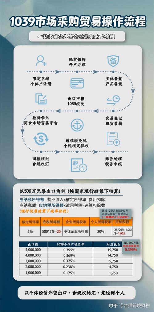 跨境电商何时交税收入高?