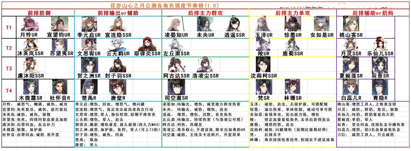 花亦山心之月SSR强度排行榜