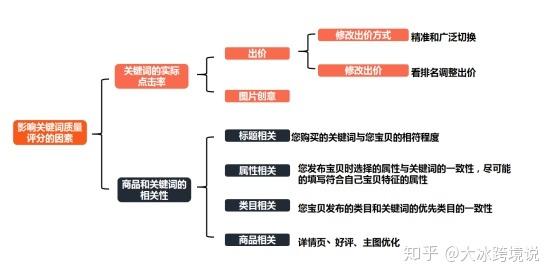 shopee关键字广告技巧是什么?