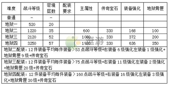 暗黑破坏神不朽全等级解锁内容一览
