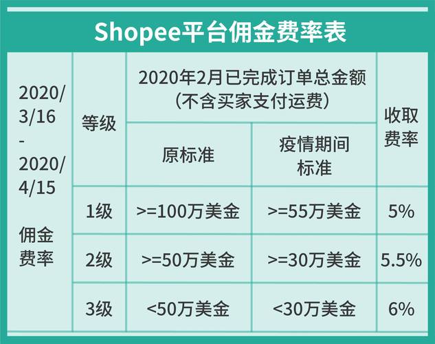 Shopee退货退款运费/佣金/服务费/交易手续费怎么收?