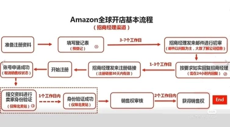 注册亚马逊中国卖家的步骤是什么?