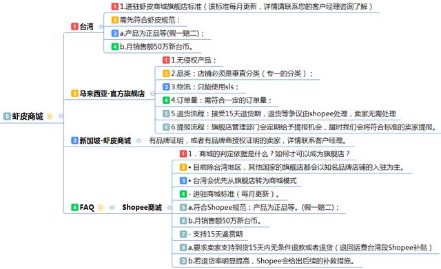 shopee运营优化要点有哪些?